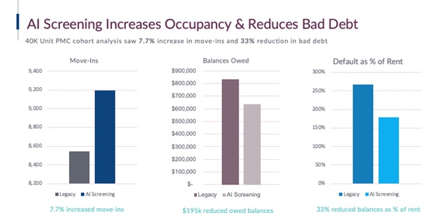 AI screening increases occupancy and reduces bad debt
