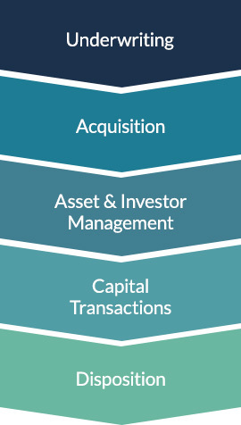 investment lifecycle