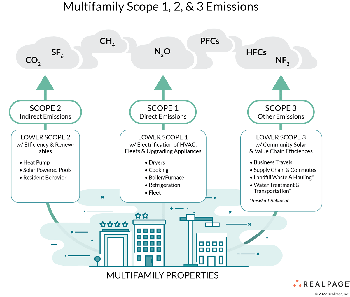 Greenhouse Gas Emissions